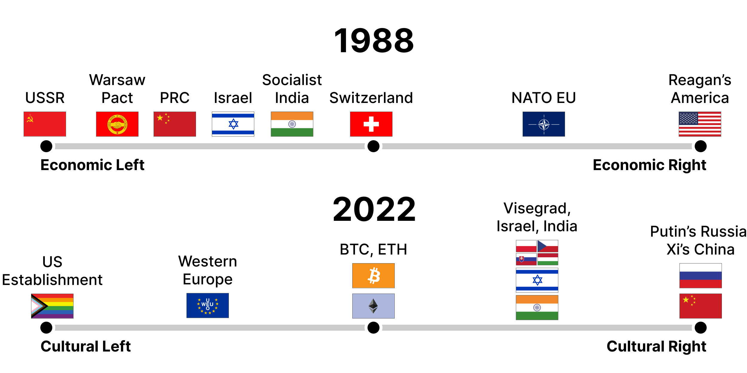 Global Cultural and Economic Axes Image