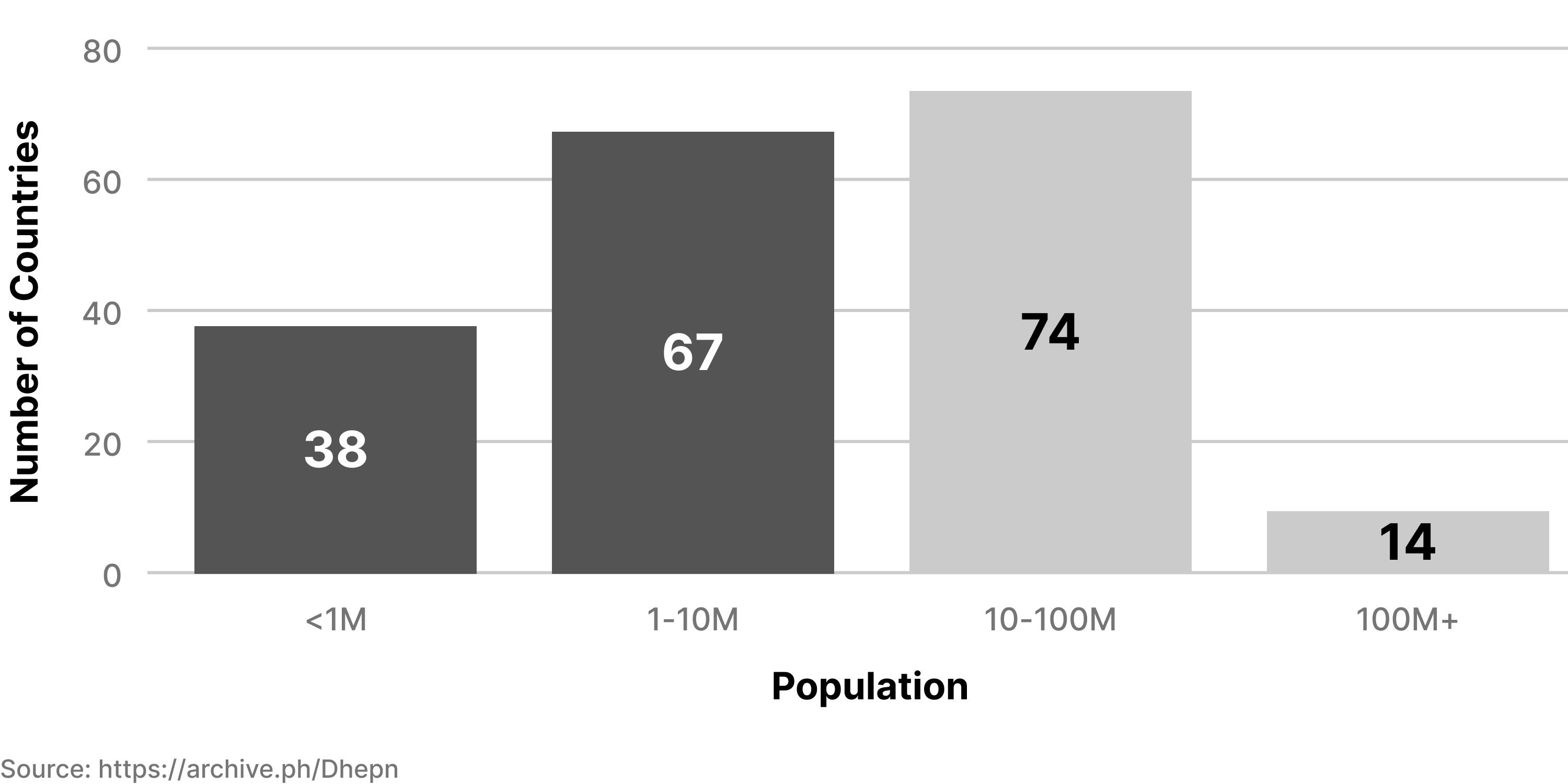 Country Population Histogram